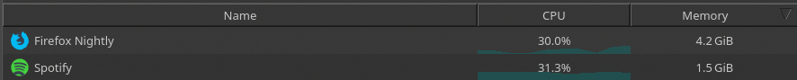 a screenshot of system monitor showing 30% cpu and ~4gb ram for firefox (understandable considering my tab count) and ~30% cpu usgae and 1.5gb ram for spotify (insaine considering that its Just Music)